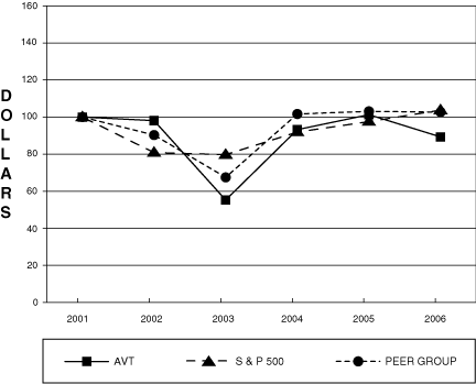 PERFORMANCE GRAPHS